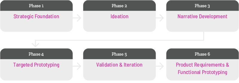 Flow diagram representing a 6-phased process for AI-enhanced product development. 1. Strategic Foundation, 2. Ideation, 3. narrative development, 4. targeted prototyping, 5. validation & iteration, 6. product requirements & functional prototyping