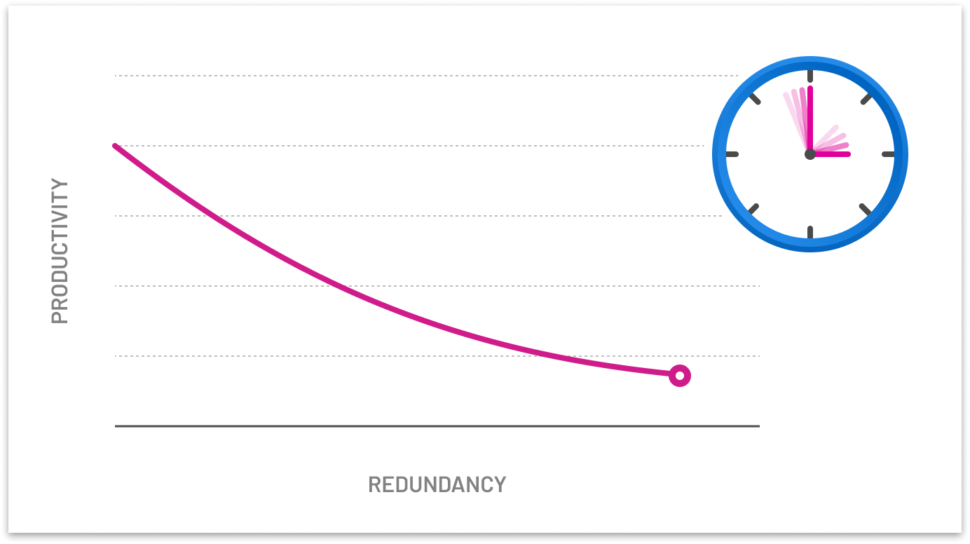 A line graph showing a loss of productivity with more redundancy over time.