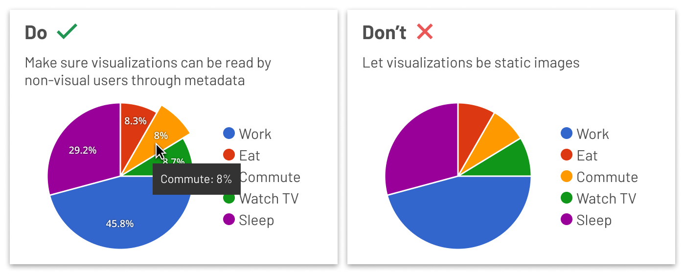 Two images comparing correct and incorrect data visualization through interactivity.