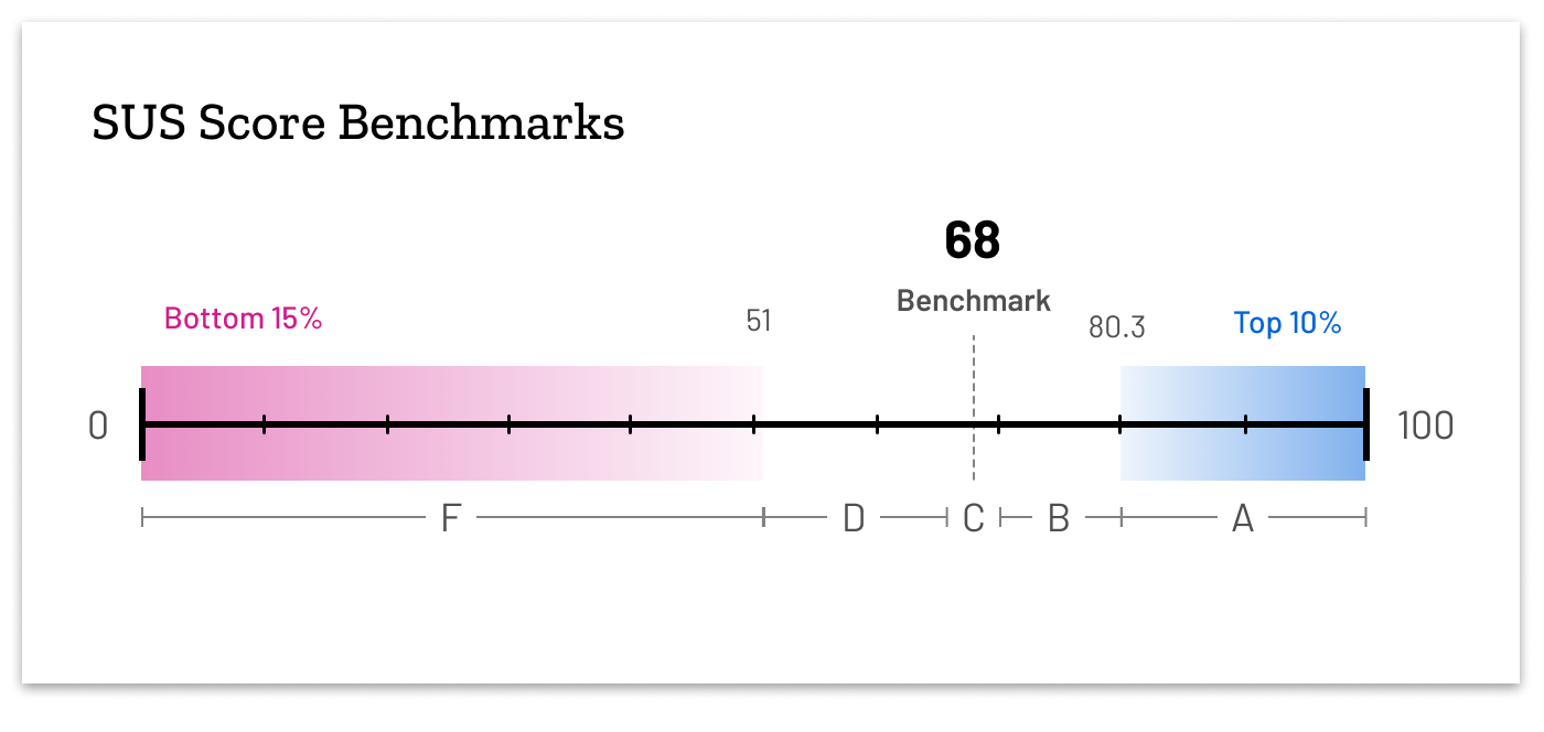A scale from 0 to 100, with the bottom 15% and top 10% marked at 51 and 80.3. The benchmark is set at 68.