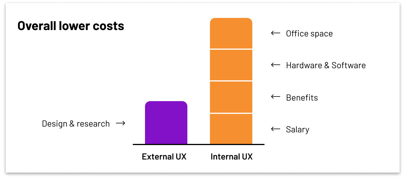 A graph showing that an external UX team only requires design and research funding, while an internal team requires a salary, benefits, hardware and software, and office space.