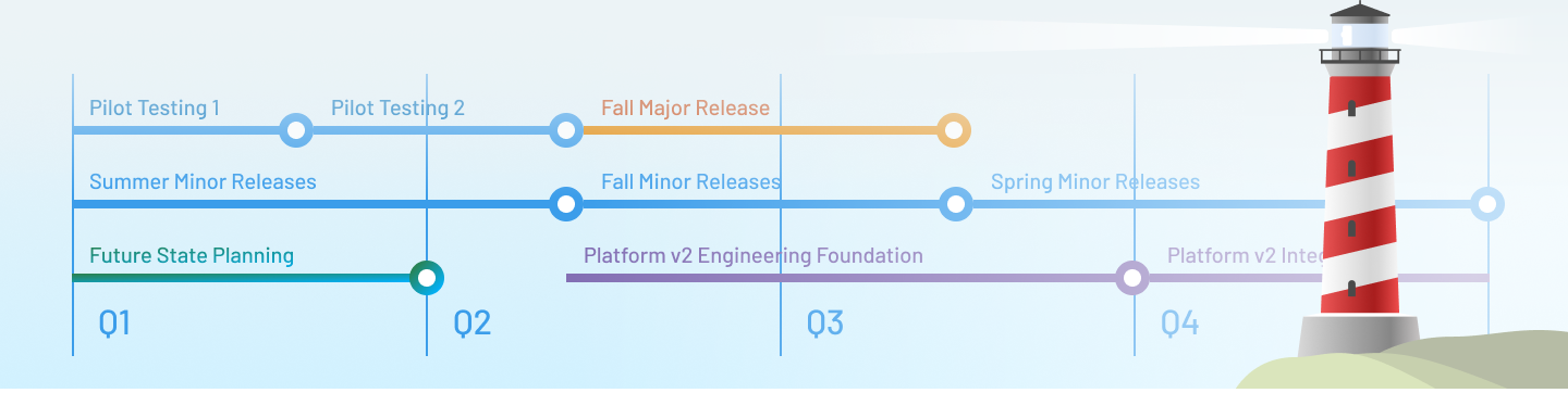 A simplified roadmap showing activities slated for different quarters of the calendar year.