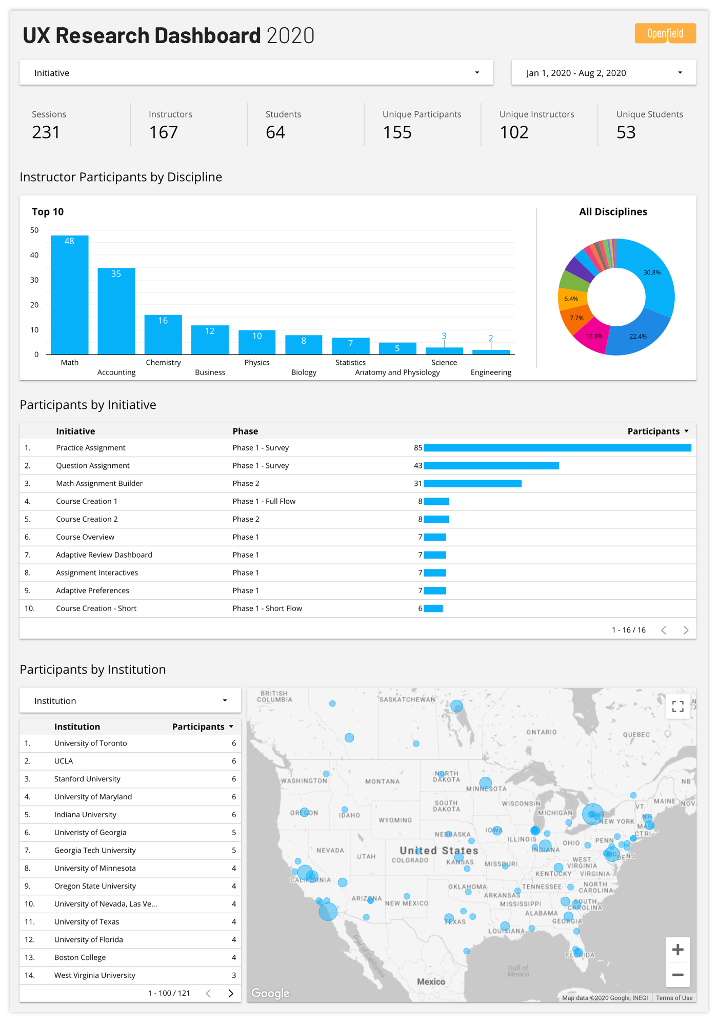 Graphic showing full overview page of the UX Research Dashboard