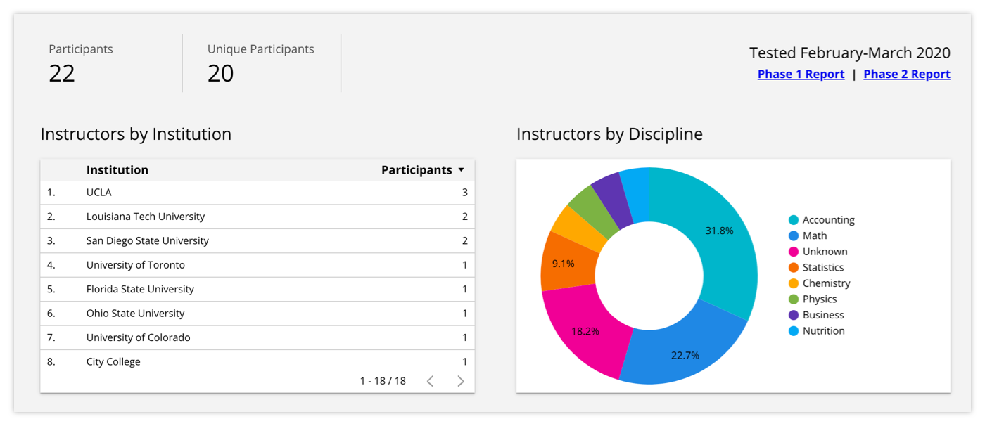 Graphic showing high-level summary of user testing participants.