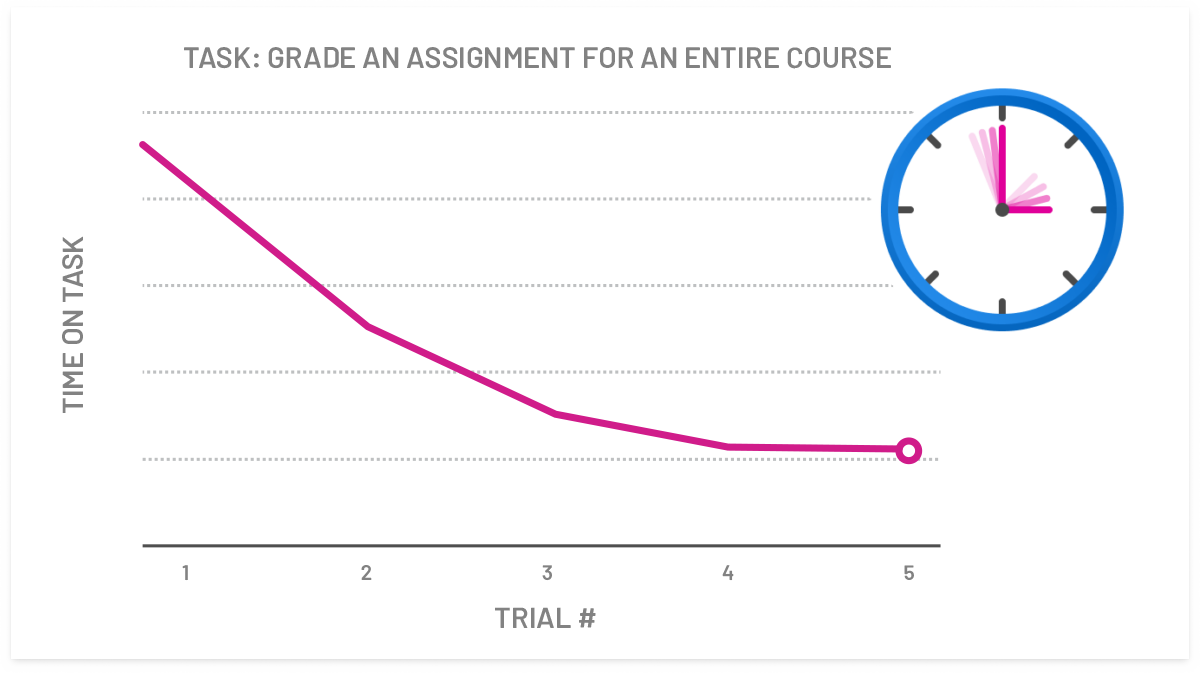 A line graph showing a measurement of time on task over time.